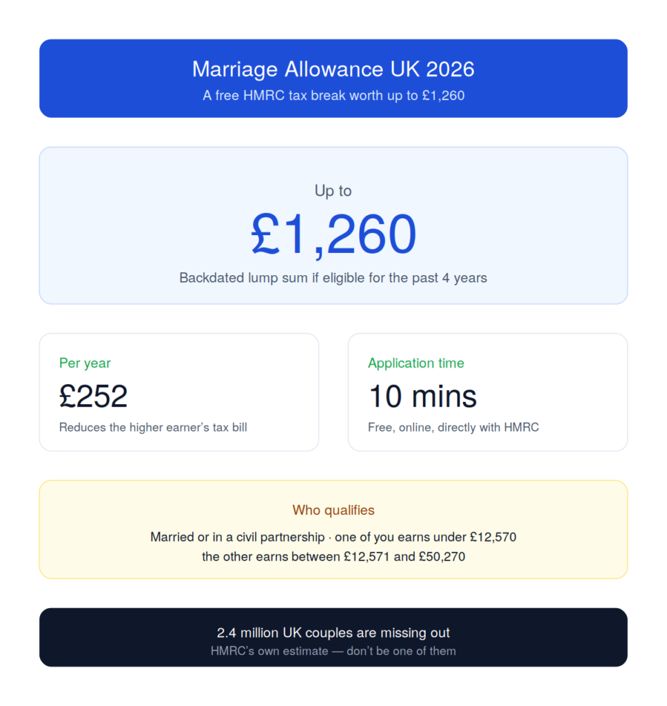Marriage Allowance UK 2026 — up to £252 per year, backdate 4 years, claim free at HMRC
