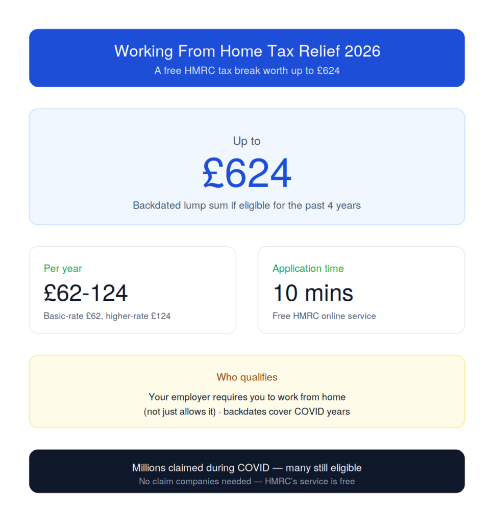 Working From Home Tax Relief 2026 — up to £624 backdated, claim free at HMRC